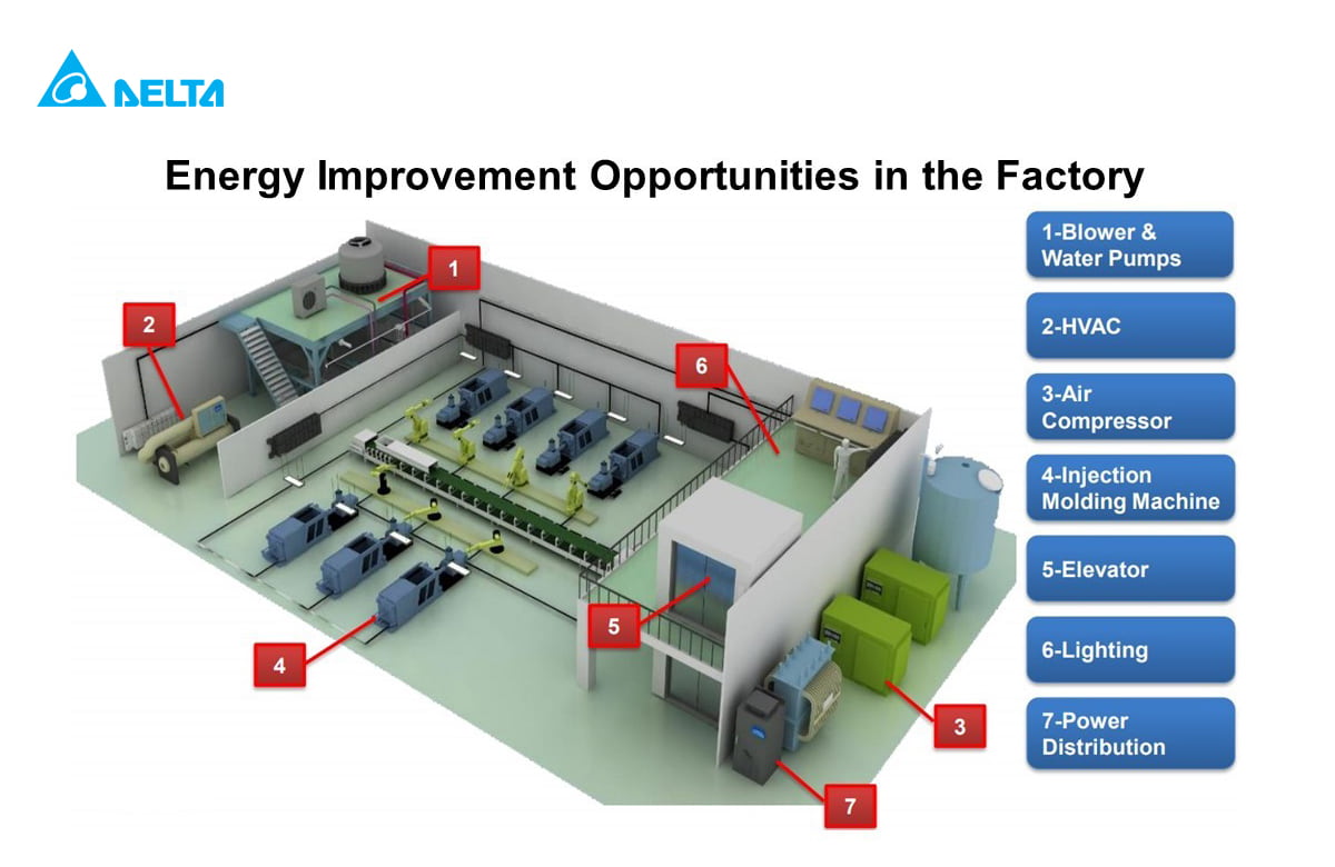 Factory Energy Improvement
