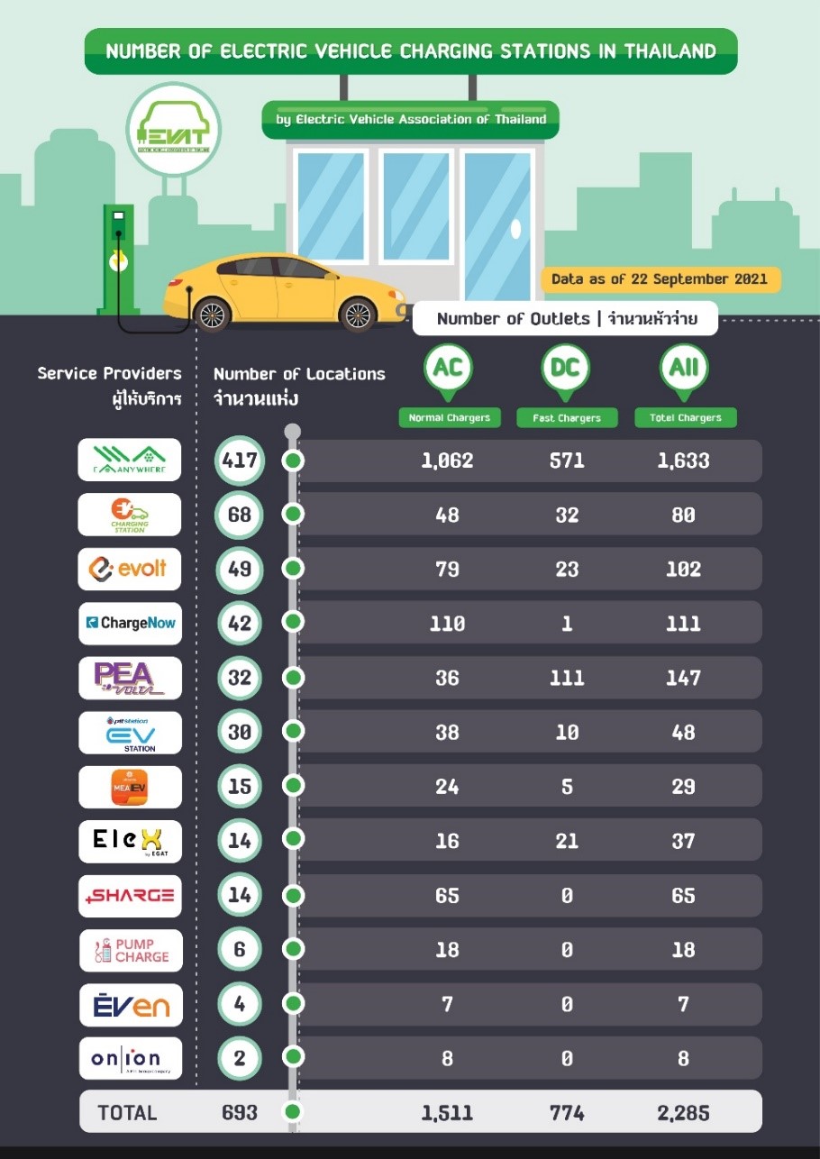 number of EV charger in Thailand