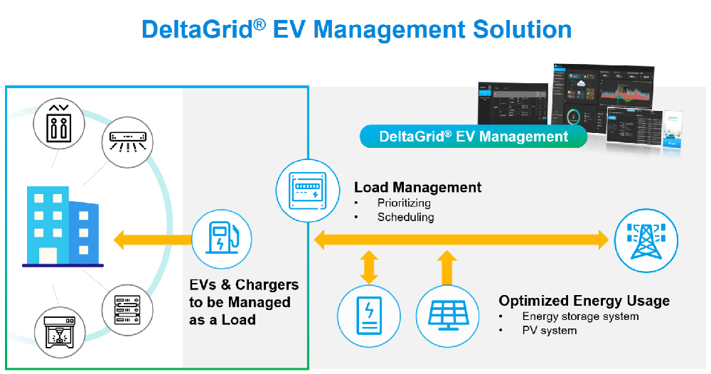 DeltaGrid EV Management