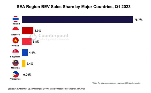 SEA region BEV Sales share