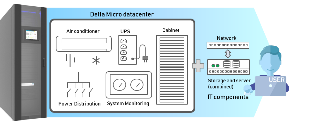Delta Micro Data Center