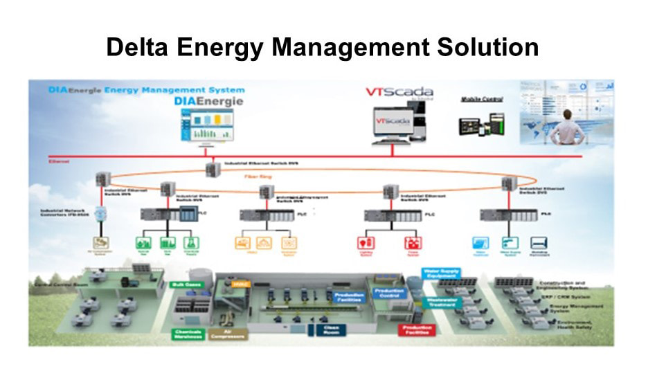 Green Factory Solution